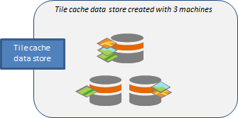 Create a tile cache data store with three machines and data distributed across machines when people publish scene layers.