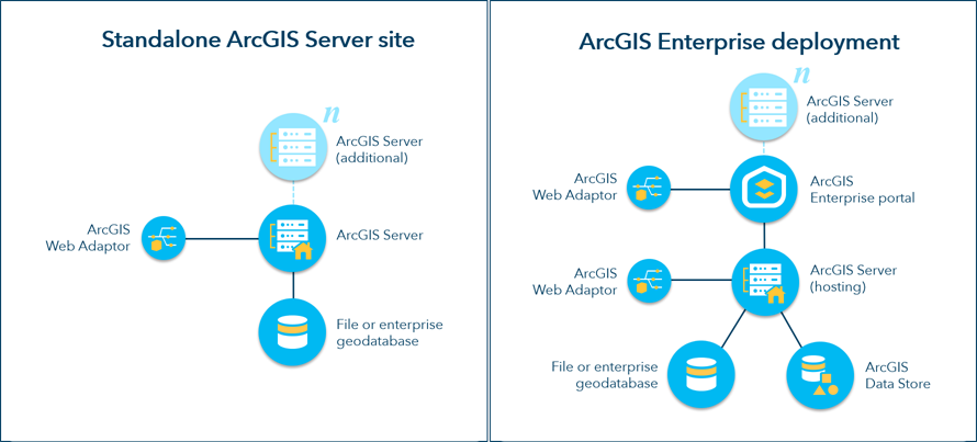 Base ArcGIS Enterprise deployment pattern